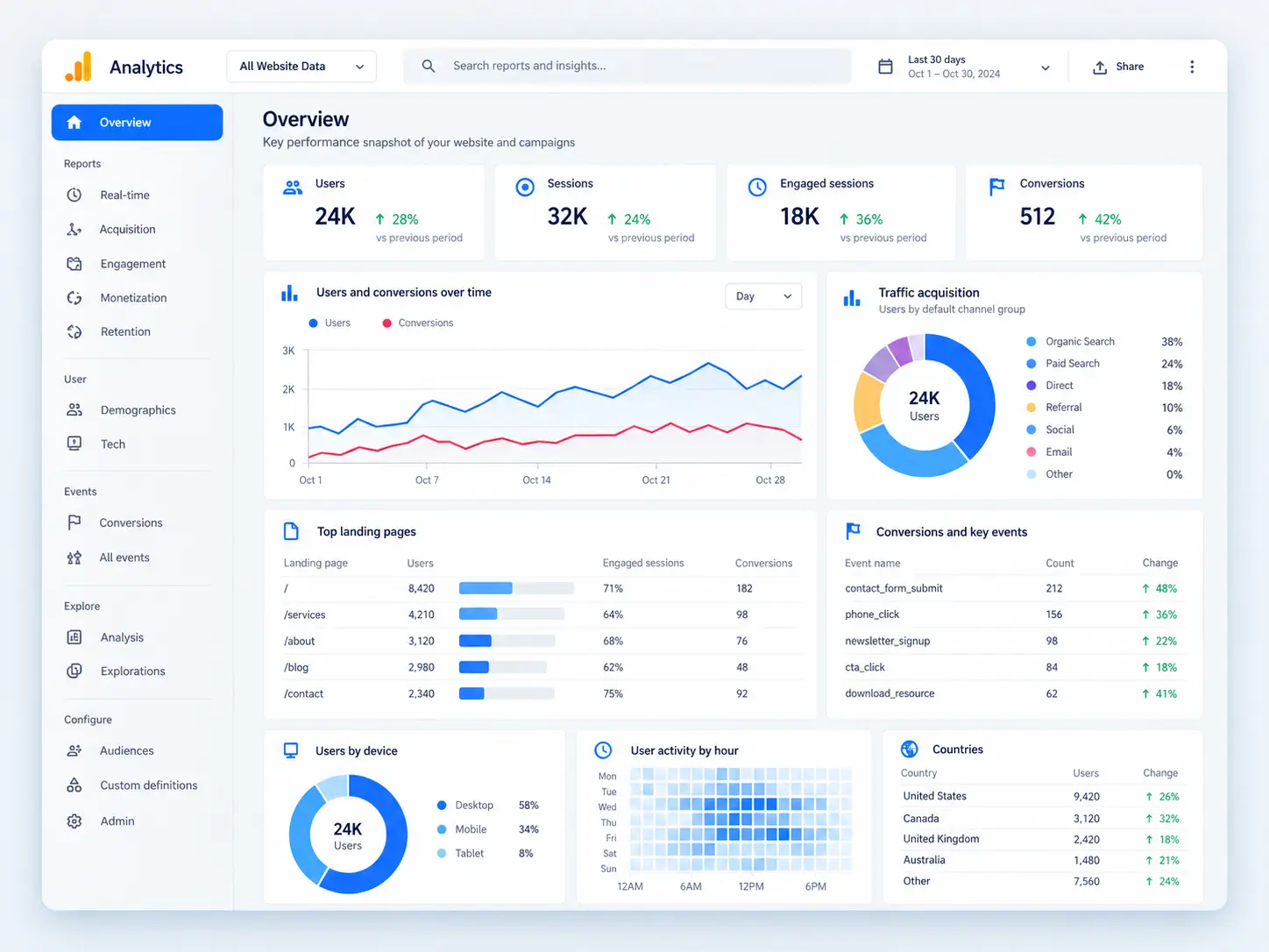 Privacy-safe analytics dashboard representing Central FIVE measurement and reporting
